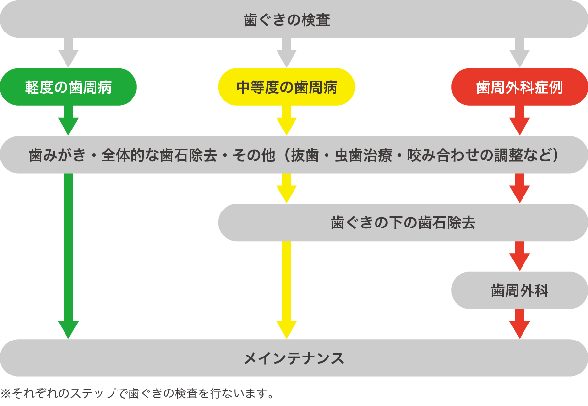 歯周病治療の流れ